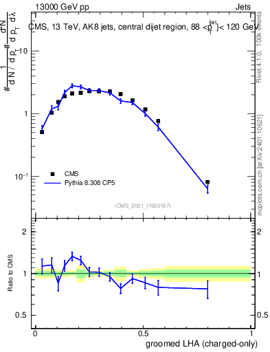 Plot of j.lha.gc in 13000 GeV pp collisions