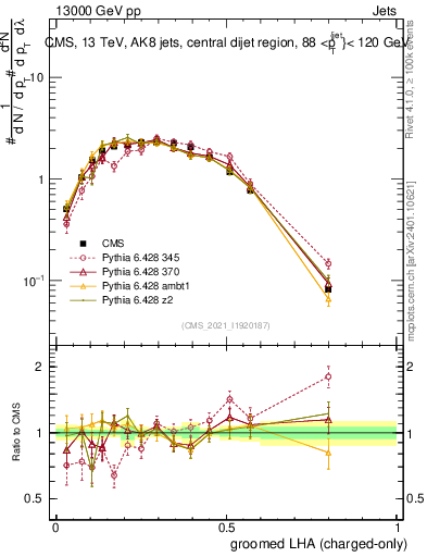Plot of j.lha.gc in 13000 GeV pp collisions