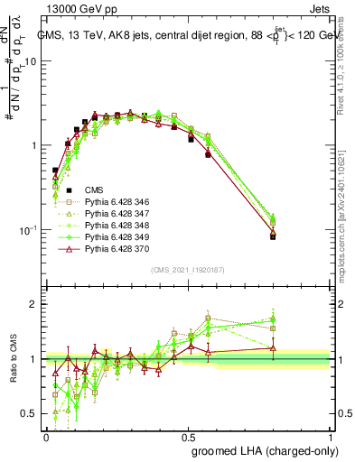Plot of j.lha.gc in 13000 GeV pp collisions