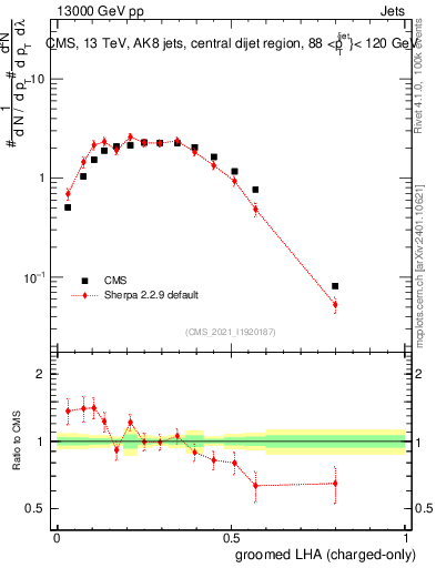 Plot of j.lha.gc in 13000 GeV pp collisions