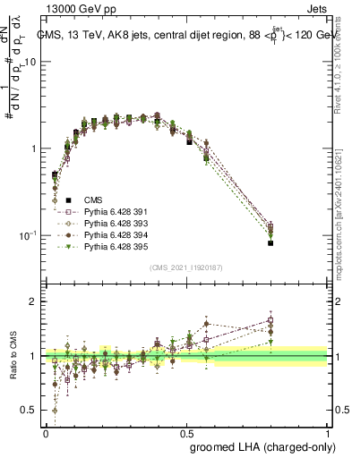 Plot of j.lha.gc in 13000 GeV pp collisions