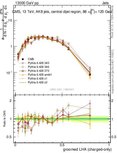 Plot of j.lha.gc in 13000 GeV pp collisions