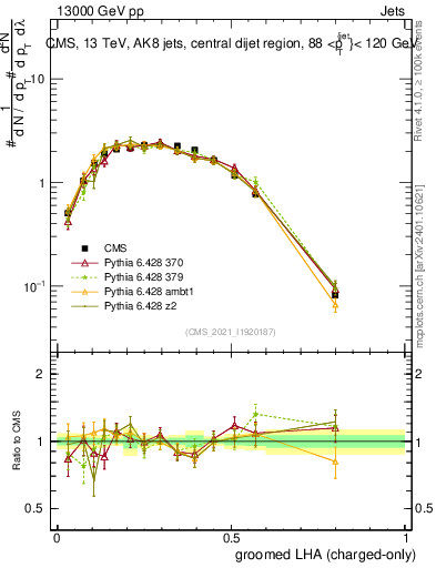 Plot of j.lha.gc in 13000 GeV pp collisions