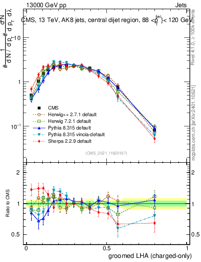 Plot of j.lha.gc in 13000 GeV pp collisions