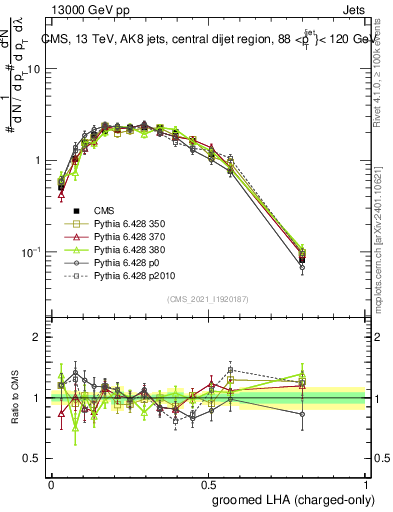 Plot of j.lha.gc in 13000 GeV pp collisions