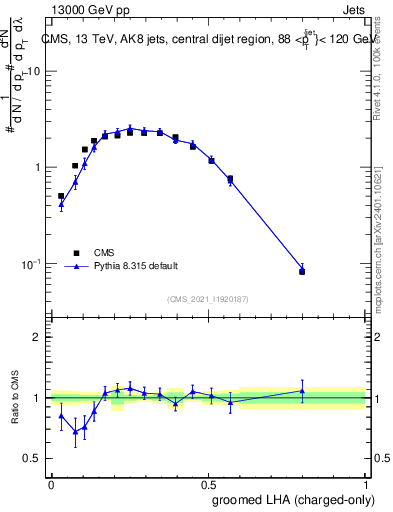 Plot of j.lha.gc in 13000 GeV pp collisions