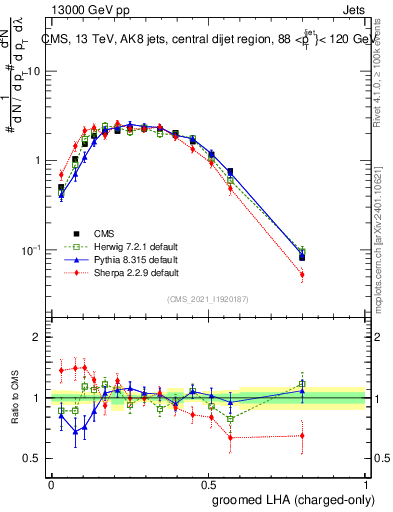 Plot of j.lha.gc in 13000 GeV pp collisions