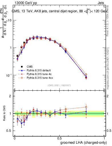 Plot of j.lha.gc in 13000 GeV pp collisions