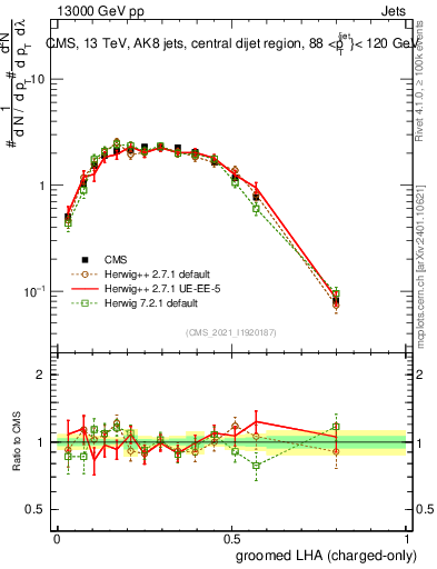 Plot of j.lha.gc in 13000 GeV pp collisions