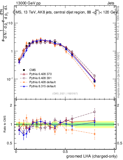 Plot of j.lha.gc in 13000 GeV pp collisions