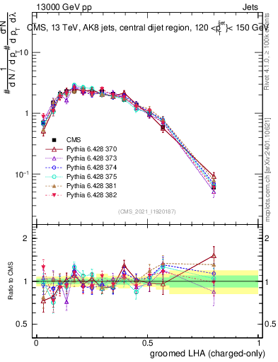 Plot of j.lha.gc in 13000 GeV pp collisions