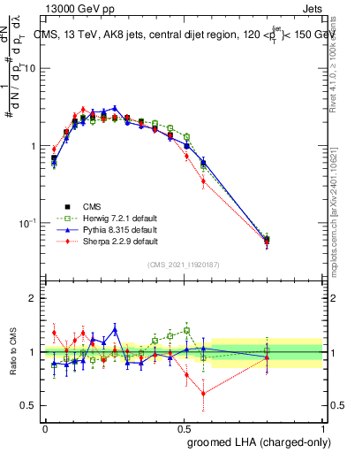 Plot of j.lha.gc in 13000 GeV pp collisions