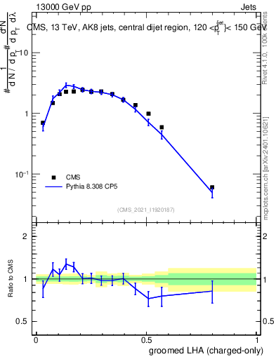 Plot of j.lha.gc in 13000 GeV pp collisions