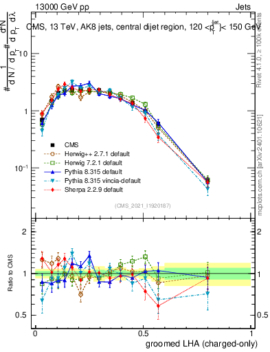 Plot of j.lha.gc in 13000 GeV pp collisions