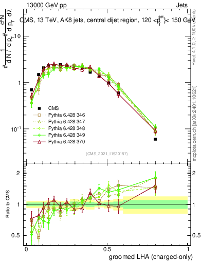 Plot of j.lha.gc in 13000 GeV pp collisions