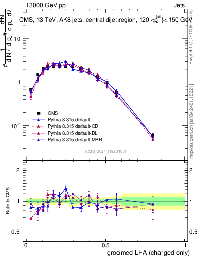 Plot of j.lha.gc in 13000 GeV pp collisions