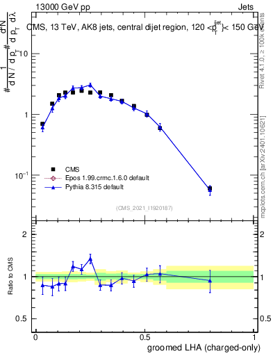 Plot of j.lha.gc in 13000 GeV pp collisions