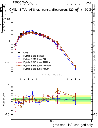 Plot of j.lha.gc in 13000 GeV pp collisions