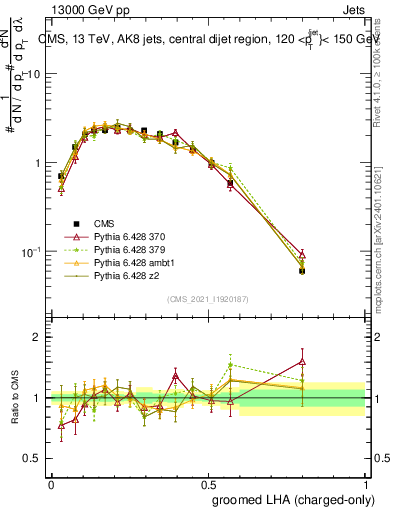 Plot of j.lha.gc in 13000 GeV pp collisions
