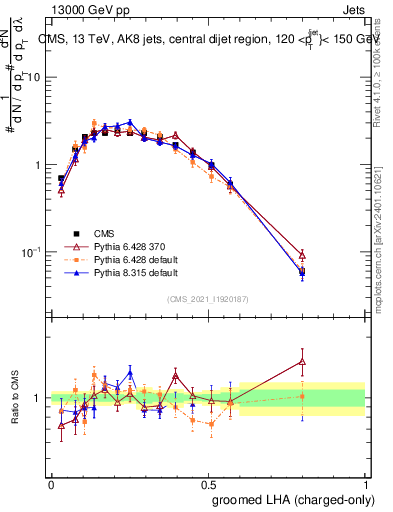 Plot of j.lha.gc in 13000 GeV pp collisions