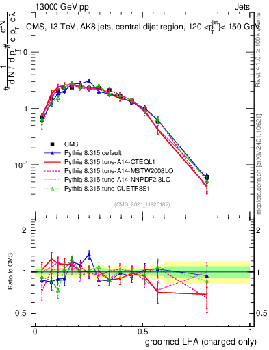 Plot of j.lha.gc in 13000 GeV pp collisions