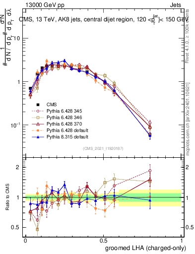 Plot of j.lha.gc in 13000 GeV pp collisions