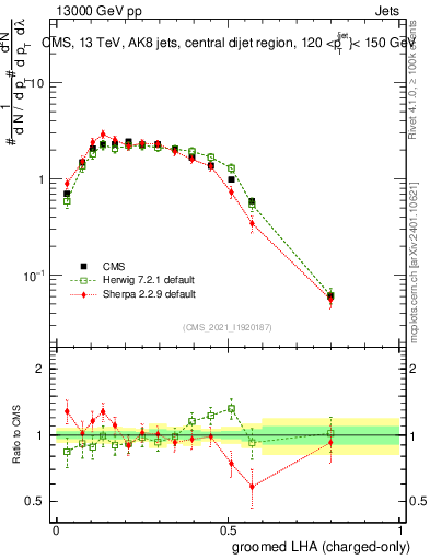 Plot of j.lha.gc in 13000 GeV pp collisions