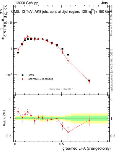 Plot of j.lha.gc in 13000 GeV pp collisions