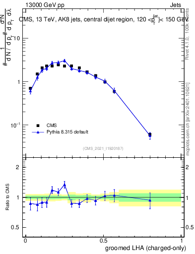 Plot of j.lha.gc in 13000 GeV pp collisions