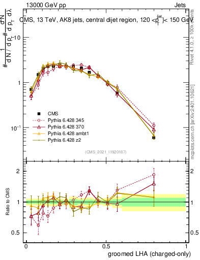 Plot of j.lha.gc in 13000 GeV pp collisions