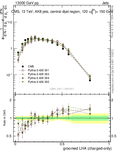Plot of j.lha.gc in 13000 GeV pp collisions