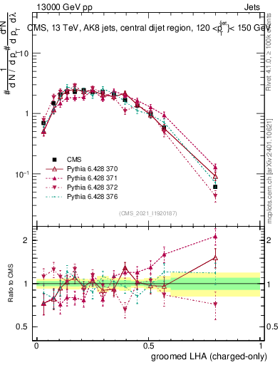 Plot of j.lha.gc in 13000 GeV pp collisions