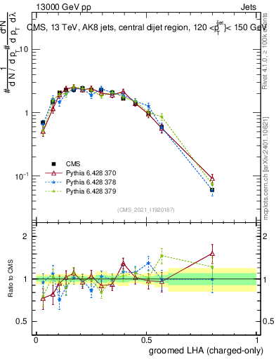 Plot of j.lha.gc in 13000 GeV pp collisions