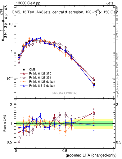 Plot of j.lha.gc in 13000 GeV pp collisions