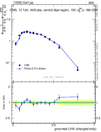 Plot of j.lha.gc in 13000 GeV pp collisions