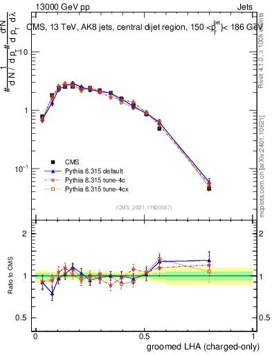 Plot of j.lha.gc in 13000 GeV pp collisions