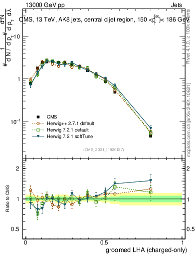Plot of j.lha.gc in 13000 GeV pp collisions