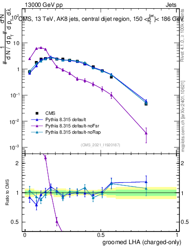 Plot of j.lha.gc in 13000 GeV pp collisions