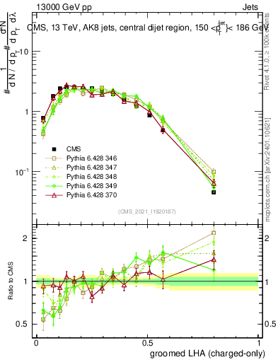 Plot of j.lha.gc in 13000 GeV pp collisions