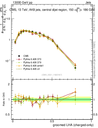 Plot of j.lha.gc in 13000 GeV pp collisions