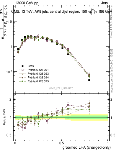 Plot of j.lha.gc in 13000 GeV pp collisions