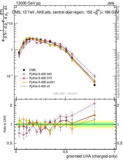 Plot of j.lha.gc in 13000 GeV pp collisions