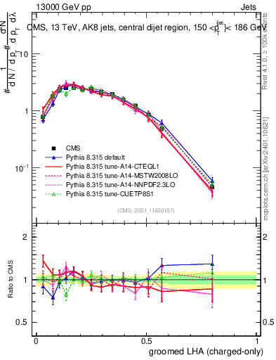 Plot of j.lha.gc in 13000 GeV pp collisions