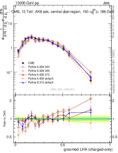Plot of j.lha.gc in 13000 GeV pp collisions