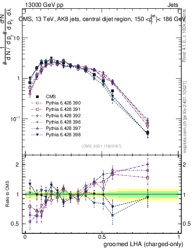 Plot of j.lha.gc in 13000 GeV pp collisions