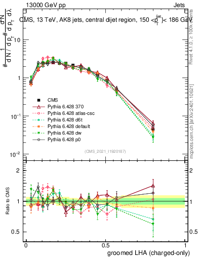 Plot of j.lha.gc in 13000 GeV pp collisions