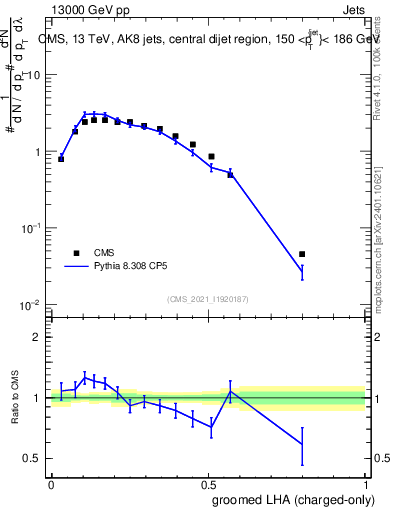 Plot of j.lha.gc in 13000 GeV pp collisions