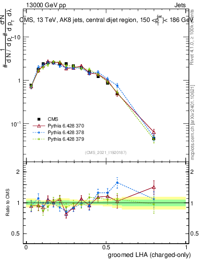 Plot of j.lha.gc in 13000 GeV pp collisions