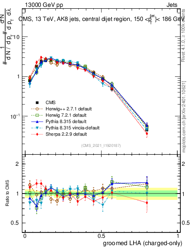 Plot of j.lha.gc in 13000 GeV pp collisions