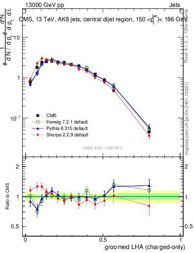 Plot of j.lha.gc in 13000 GeV pp collisions